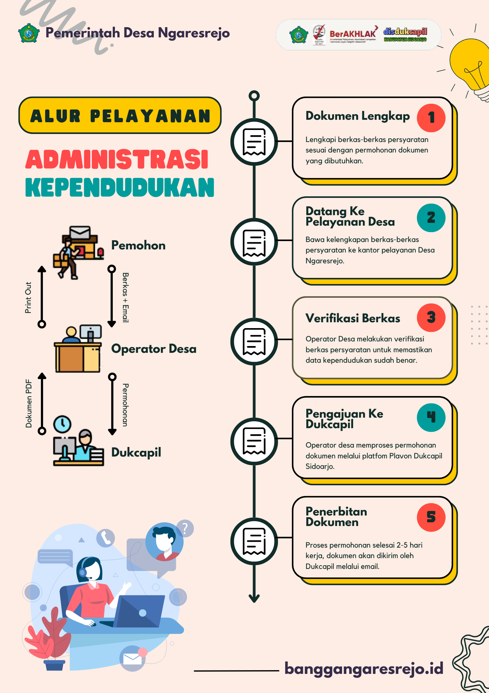 Alur Pelayanan Adminduk